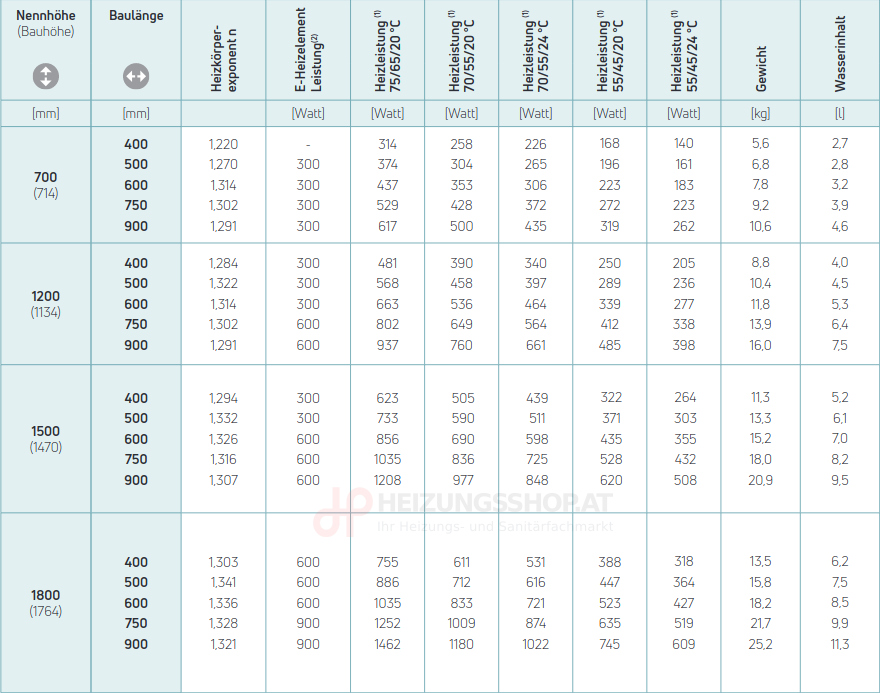 Leistungstabelle - Badheizkörper