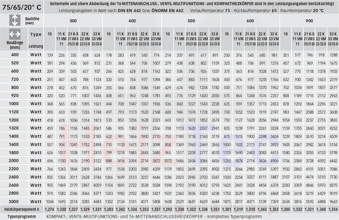Leistungstabelle - Vogel und Noot Heizkörper